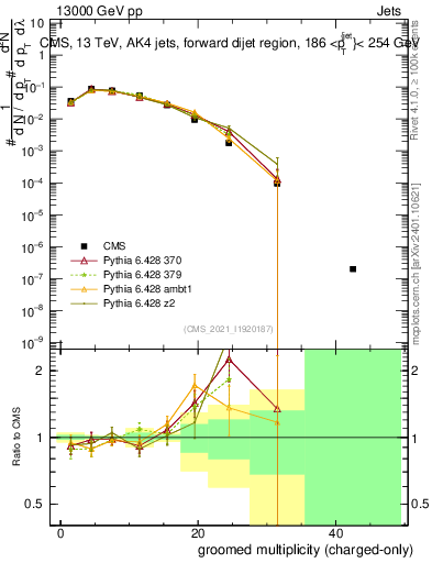 Plot of j.nch.g in 13000 GeV pp collisions