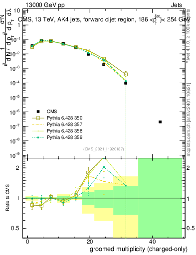 Plot of j.nch.g in 13000 GeV pp collisions