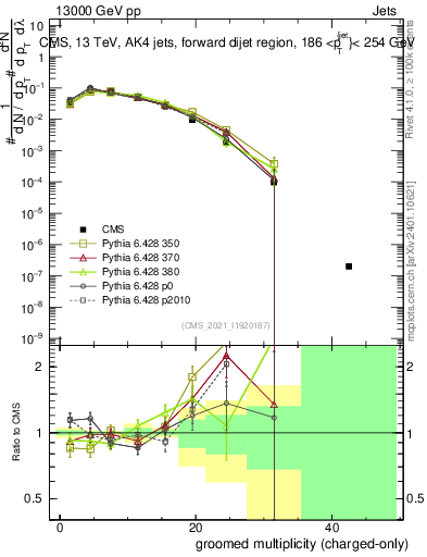 Plot of j.nch.g in 13000 GeV pp collisions