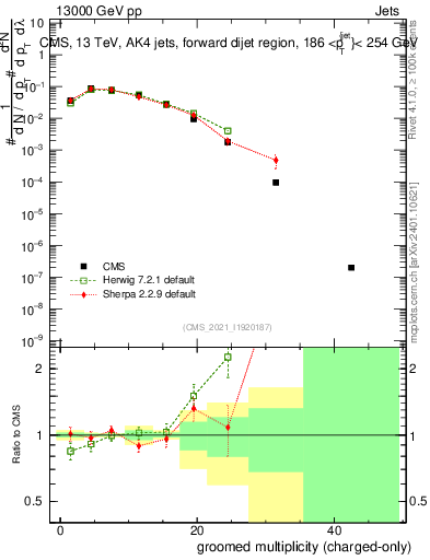 Plot of j.nch.g in 13000 GeV pp collisions
