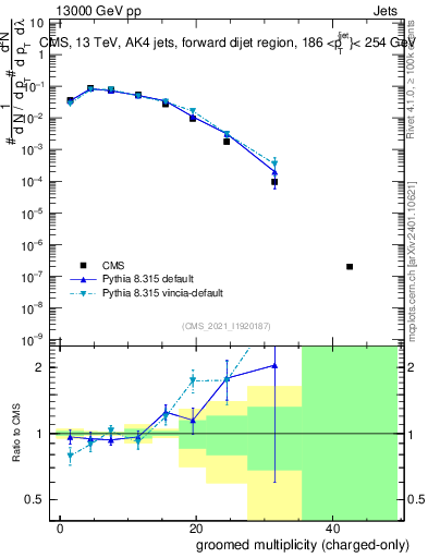 Plot of j.nch.g in 13000 GeV pp collisions