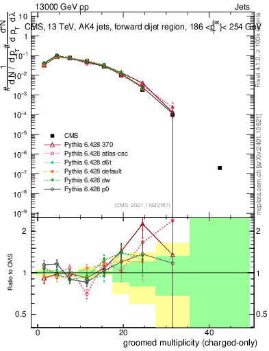 Plot of j.nch.g in 13000 GeV pp collisions