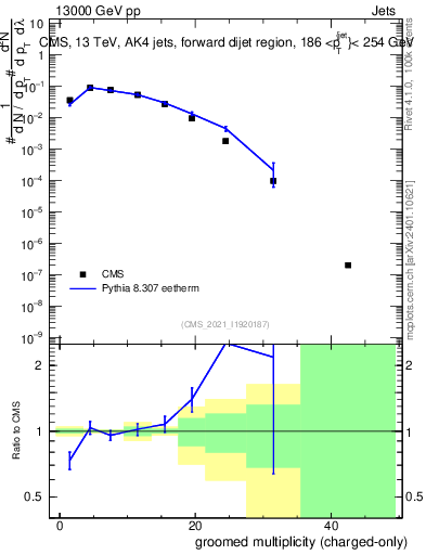Plot of j.nch.g in 13000 GeV pp collisions