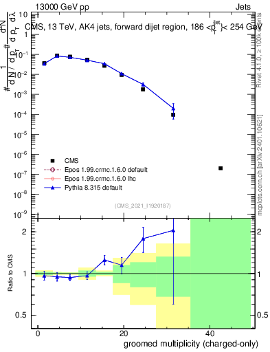 Plot of j.nch.g in 13000 GeV pp collisions