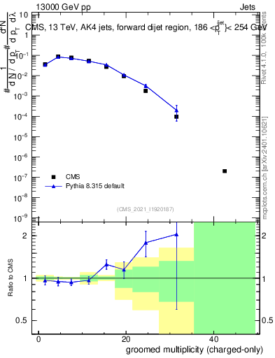 Plot of j.nch.g in 13000 GeV pp collisions