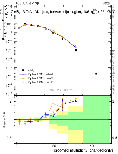 Plot of j.nch.g in 13000 GeV pp collisions