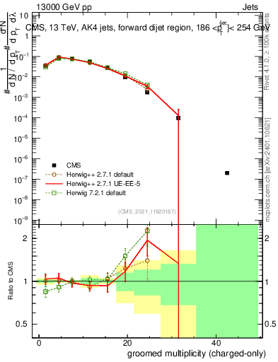 Plot of j.nch.g in 13000 GeV pp collisions