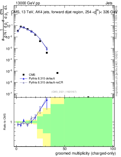 Plot of j.nch.g in 13000 GeV pp collisions
