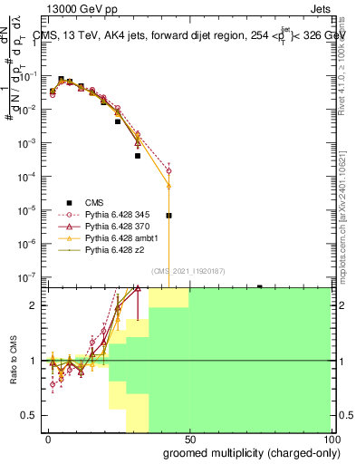 Plot of j.nch.g in 13000 GeV pp collisions