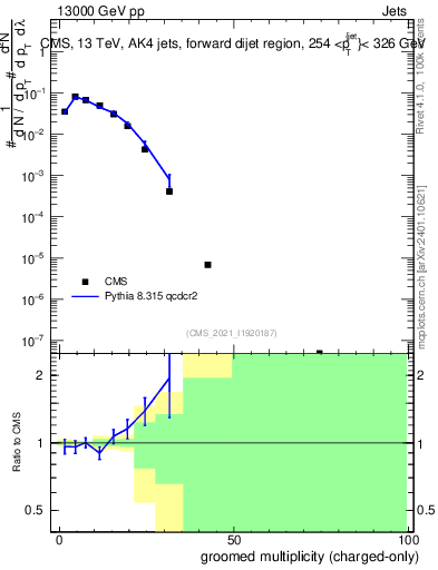 Plot of j.nch.g in 13000 GeV pp collisions