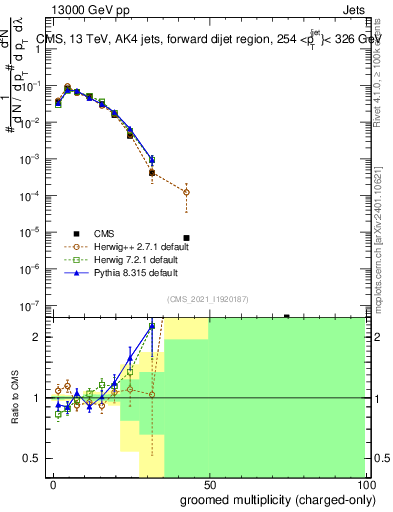 Plot of j.nch.g in 13000 GeV pp collisions