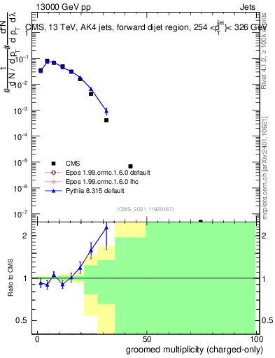 Plot of j.nch.g in 13000 GeV pp collisions