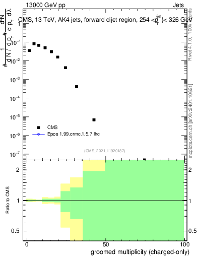 Plot of j.nch.g in 13000 GeV pp collisions