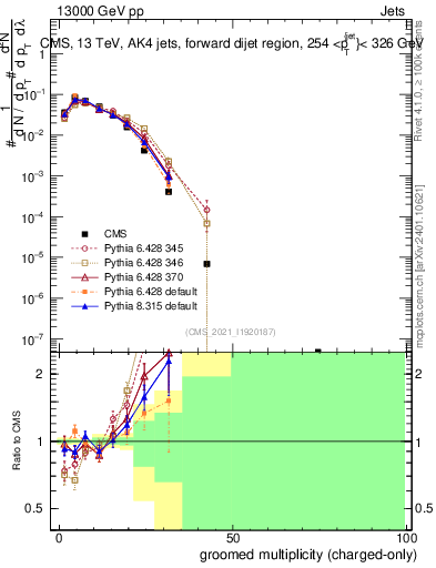 Plot of j.nch.g in 13000 GeV pp collisions