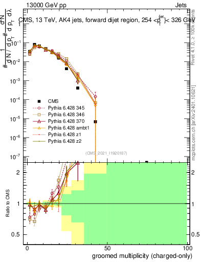 Plot of j.nch.g in 13000 GeV pp collisions