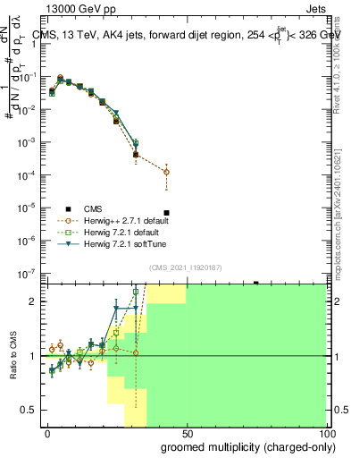 Plot of j.nch.g in 13000 GeV pp collisions