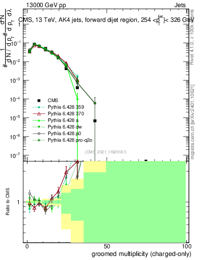Plot of j.nch.g in 13000 GeV pp collisions