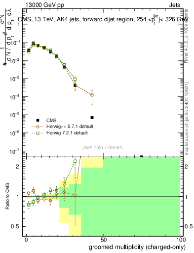 Plot of j.nch.g in 13000 GeV pp collisions