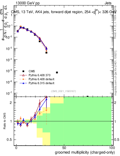 Plot of j.nch.g in 13000 GeV pp collisions