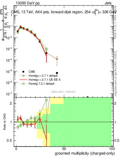 Plot of j.nch.g in 13000 GeV pp collisions