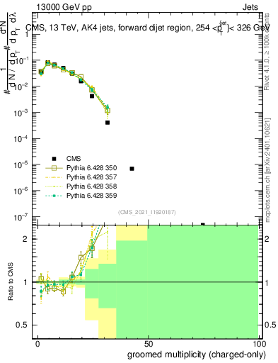 Plot of j.nch.g in 13000 GeV pp collisions