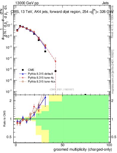 Plot of j.nch.g in 13000 GeV pp collisions