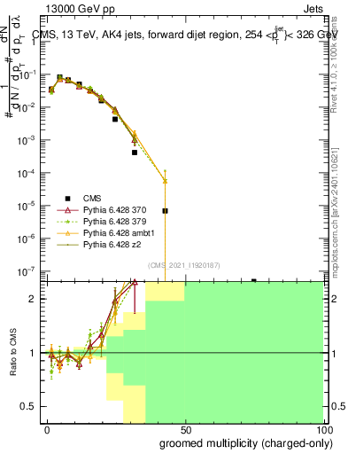 Plot of j.nch.g in 13000 GeV pp collisions