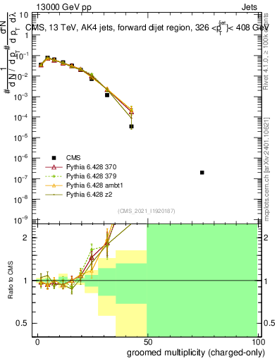 Plot of j.nch.g in 13000 GeV pp collisions