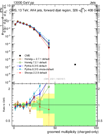 Plot of j.nch.g in 13000 GeV pp collisions