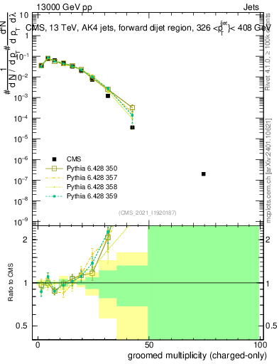 Plot of j.nch.g in 13000 GeV pp collisions