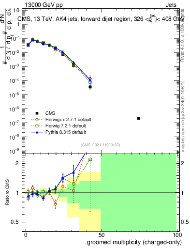 Plot of j.nch.g in 13000 GeV pp collisions