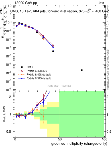 Plot of j.nch.g in 13000 GeV pp collisions