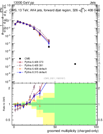 Plot of j.nch.g in 13000 GeV pp collisions