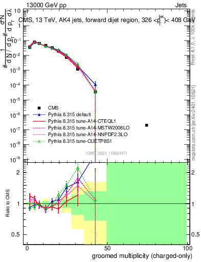 Plot of j.nch.g in 13000 GeV pp collisions