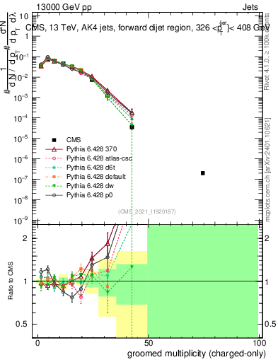 Plot of j.nch.g in 13000 GeV pp collisions