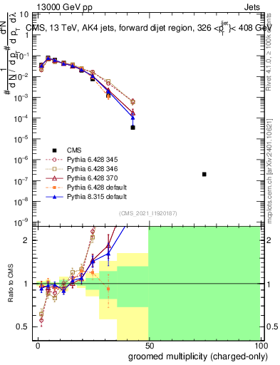 Plot of j.nch.g in 13000 GeV pp collisions