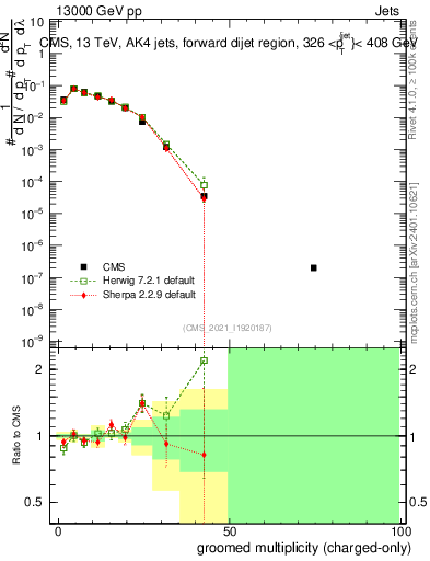 Plot of j.nch.g in 13000 GeV pp collisions