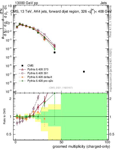 Plot of j.nch.g in 13000 GeV pp collisions