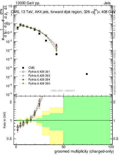 Plot of j.nch.g in 13000 GeV pp collisions