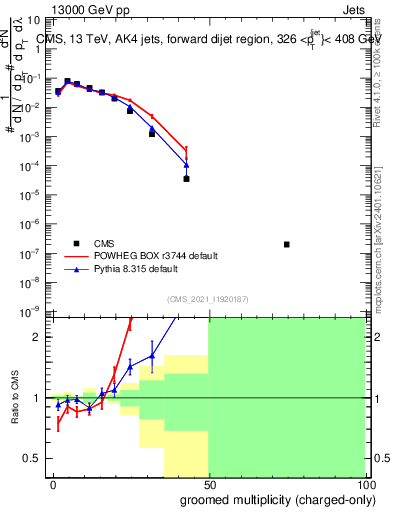 Plot of j.nch.g in 13000 GeV pp collisions