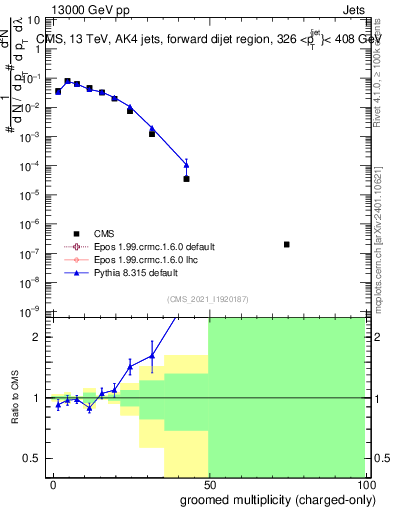 Plot of j.nch.g in 13000 GeV pp collisions