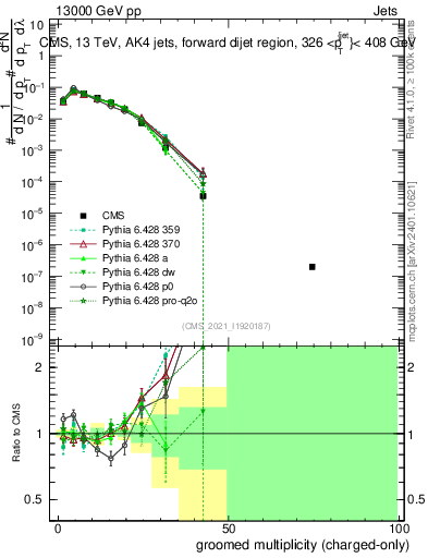 Plot of j.nch.g in 13000 GeV pp collisions
