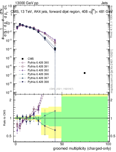 Plot of j.nch.g in 13000 GeV pp collisions