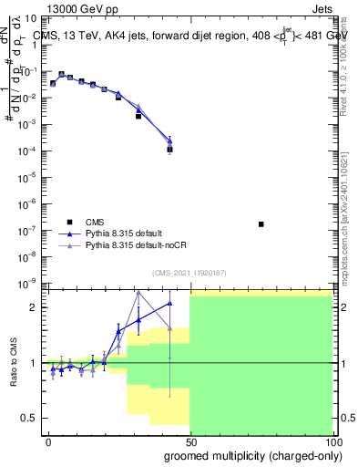 Plot of j.nch.g in 13000 GeV pp collisions