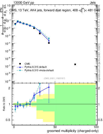 Plot of j.nch.g in 13000 GeV pp collisions