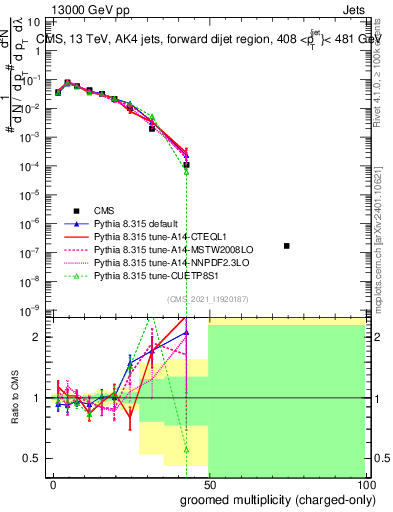 Plot of j.nch.g in 13000 GeV pp collisions