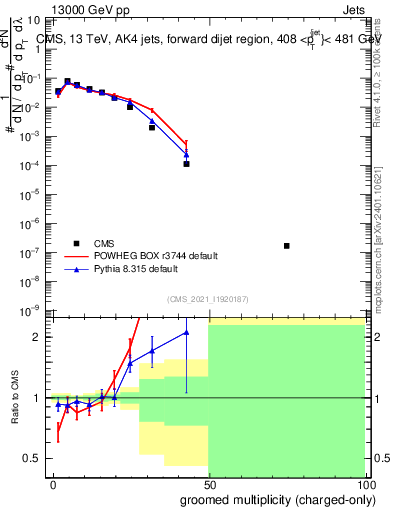 Plot of j.nch.g in 13000 GeV pp collisions