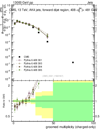 Plot of j.nch.g in 13000 GeV pp collisions