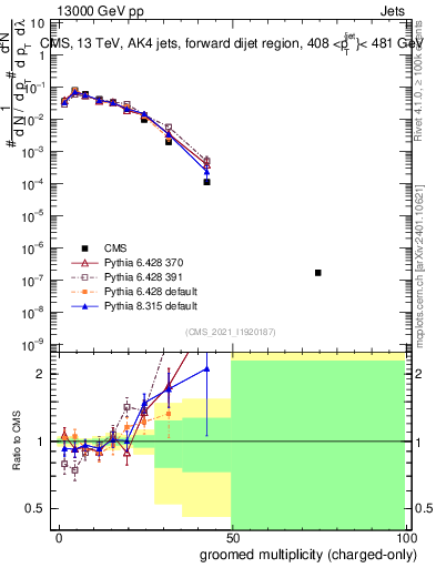 Plot of j.nch.g in 13000 GeV pp collisions