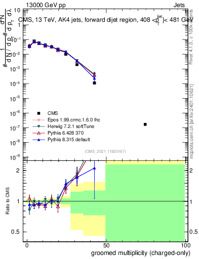 Plot of j.nch.g in 13000 GeV pp collisions
